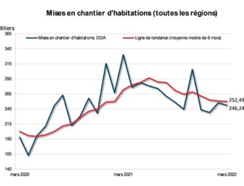 La tendance des mises en chantier d’habitations était à la baisse au Canada en mars