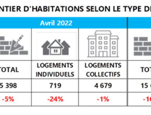 APCHQ:  cinquième baisse mensuelle consécutive des mises en chantier résidentielles au Québec