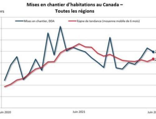 La tendance des mises en chantier d’habitations était à la hausse au Canada en juin