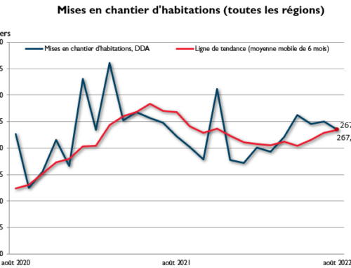 SCHL:  Les mises en chantier DDA dans les régions urbaines ont diminué en août