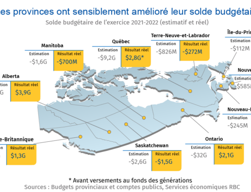Les provinces canadiennes jouissent de revenus abondants, mais combien de temps cela durera-t-il ?